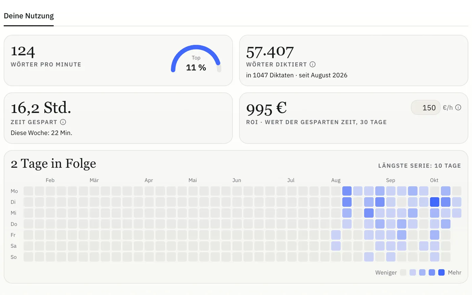 Die Seite „Deine Nutzung“ mit Wörtern pro Minute, diktierten Wörtern, gesparter Zeit, deren Wert und dem Kalender der Diktiertage